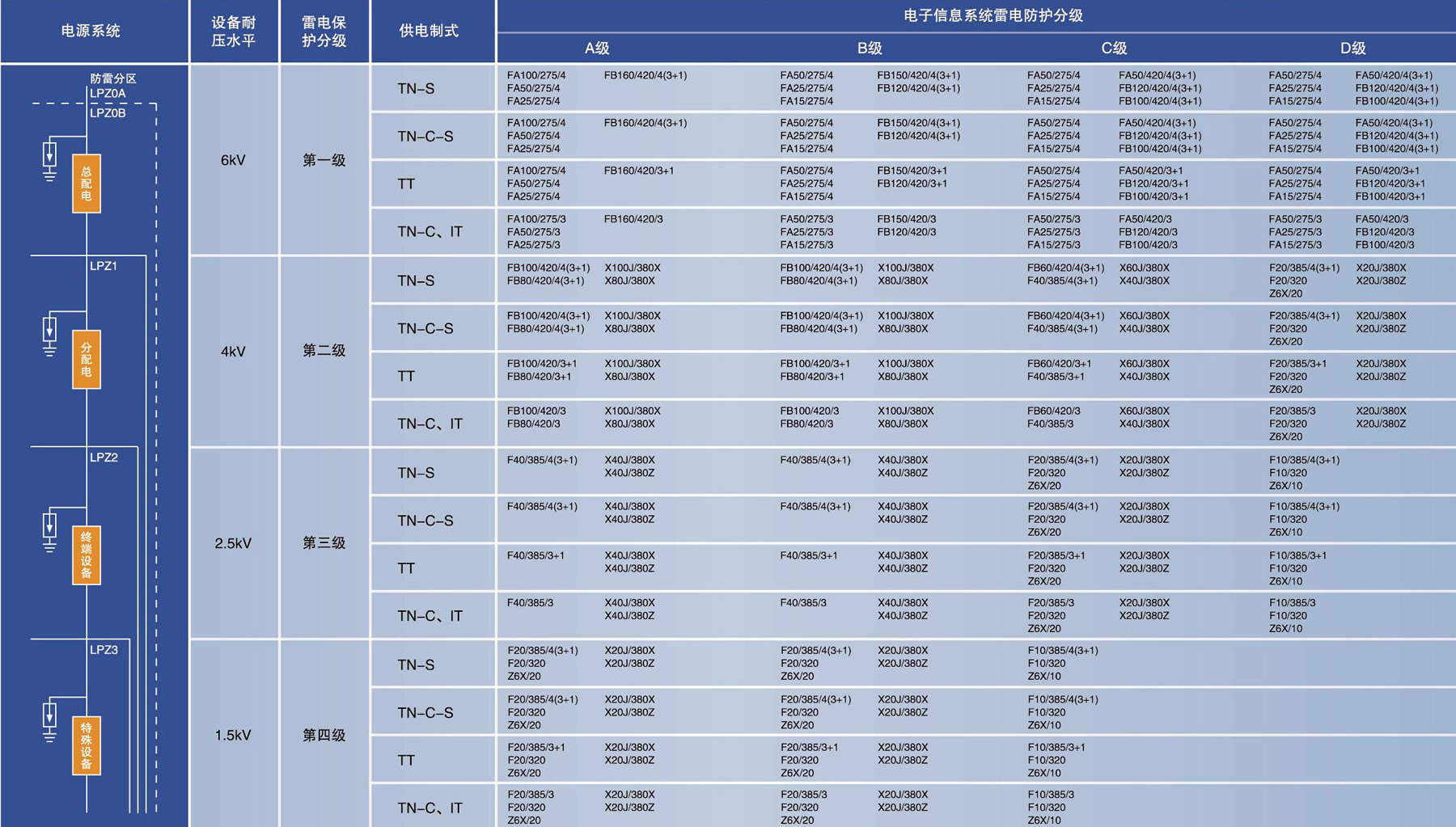 电源防雷产品  选型表